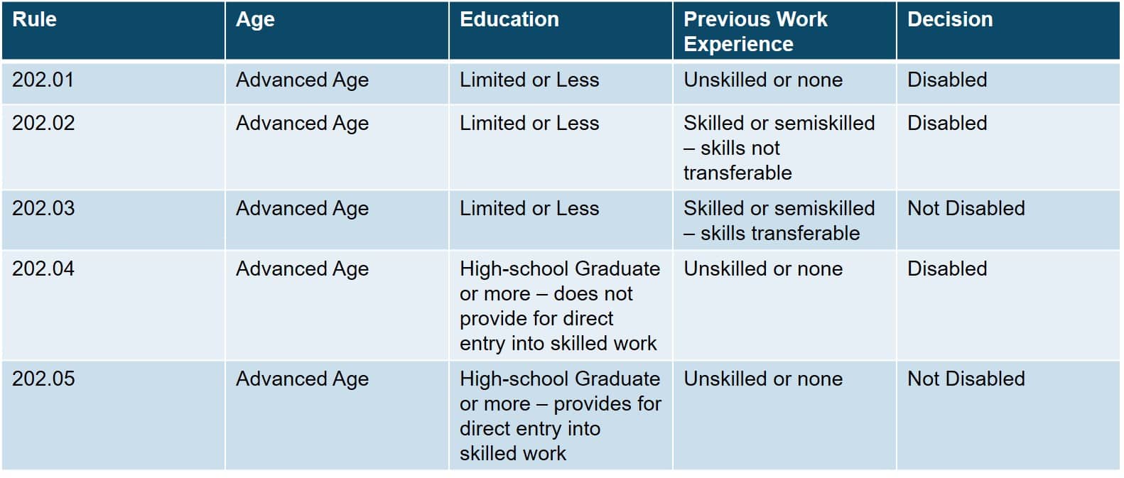 ssa grids for sedentary work