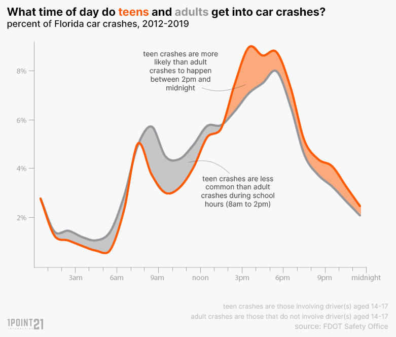 Teen crashes are more likely than adult crashes to happen between 2pm and midnight